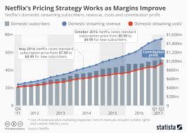 chart netflixs pricing strategy works as margins improve