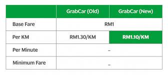 The fare is calculated based on the distance between the pick up and drop off points entered and the estimated travel time, there is no midnight surcharge but do note that toll charges are not included in the estimated fare and all toll charges are to be borne by passengers. Grab Reduces Fares From Rm1 30 To Rm1 10 Per Km Paultan Org