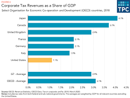 Federal income tax is taxes on income, both earned (salaries, wages, tips, commissions) and unearned (interest, dividends), according to the irs. How Do Us Corporate Income Tax Rates And Revenues Compare With Other Countries Tax Policy Center