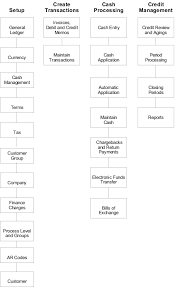 Accounts Receivable Process Flow