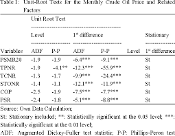 Oil prices ease as pandemic overshadows chinese and us data. Pdf The Impact Of The Changes Of The World Crude Oil Prices On The Natural Rubber Industry In Malaysia Semantic Scholar