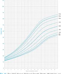 Figure 10 From The 2017 Korean National Growth Charts For