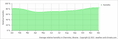 Prognoza pentru șuncuiuș în următorele zece zile. Average Monthly Humidity In Suncuius Bihor Romania