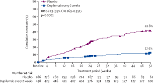 Determine comparative costs of subgroups with high clinical burden. Efficacy And Safety Of Dupilumab In Patients With Severe Chronic Rhinosinusitis With Nasal Polyps Liberty Np Sinus 24 And Liberty Np Sinus 52 Results From Two Multicentre Randomised Double Blind Placebo Controlled Parallel Group Phase 3 Trials