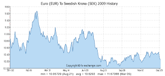 Euro Eur To Swedish Krona Sek History Foreign Currency