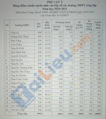 Sáng 5/10, trường đh y dược cần thơ công bố mức điểm trúng tuyển vào các ngành của. Xem Ä'iá»ƒm Chuáº©n Vao Lá»›p 10 NÄƒm 2020 Ä'a Náºµng Má»›i Nháº¥t