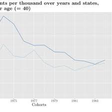 PDF) Population and Technological Growth: Evidence from Roe v. Wade