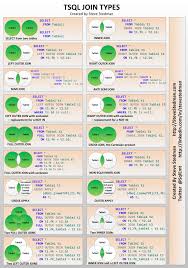 Tsql Join Types Poster Version 3 Steve Stedman