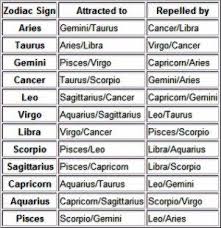 Would you like to write for us? Zodiac Sign Attraction Chart Health