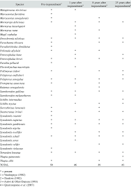 Continued List Of Fish Species Identified In Kpong Headpond Ghana Download Table