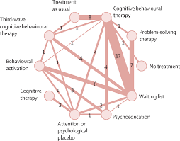 Before a client can expect behavior change, they must become conscious of what they think, feel, how they behave, and how it impacts others. Dismantling Optimising And Personalising Internet Cognitive Behavioural Therapy For Depression A Systematic Review And Component Network Meta Analysis Using Individual Participant Data The Lancet Psychiatry