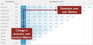 The Case For Cohort Analysis And Multi Touch Attribution