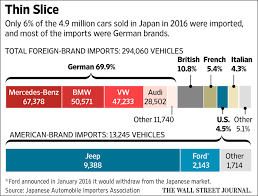 We are a licensed/bonded automotive dealership and importer based out of kent, washington. Here S The Real Reason The Japanese Don T Buy American Cars Mother Jones