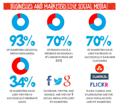 You can benefit from organic lead generation, engaging with customers and potential customers, and then turn your business global. Social Media Marketing For Small Businesses