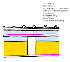 Dachaufbau Kaltdach Dachaufbau Dacharten Dach