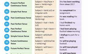 There are three basic types of tenses, past, present and future tense. 16 Tenses With Examples In English With Formula And Examples Nclex Quiz