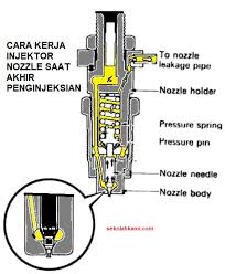 Pasang injektor pada tester dengan longgar saja. Mengenal Injektor Atau Injection Nozzle Fungsi Komponen Dan Cara Kerja Sekolah Kami
