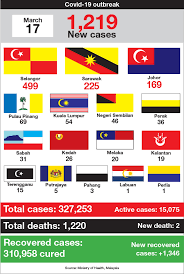 Look for all malaysia news in spheres such as healthcare, environmental protection and trade. Covid 19 Malaysia S New Cases Rise To 1 219 With Two More Deaths The Edge Markets