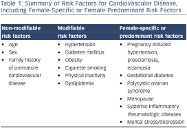 Assess Cardiovascular Risk Women Usc Journal