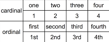 Maybe you would like to learn more about one of these? Ordinal Number Definition Deepai