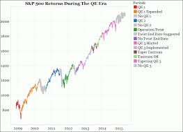 What Qe Hath Wrought In 8 Stunning Charts Zero Hedge