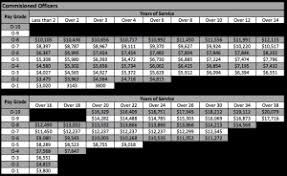 74 Prototypic Officer Pay Charts