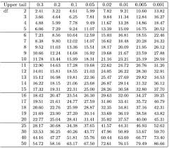 Chi Square Table Chi Square Trigonometry Square Tables