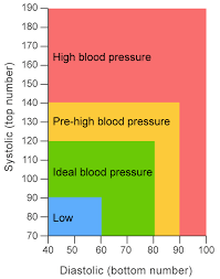 is my blood pressure high the student room