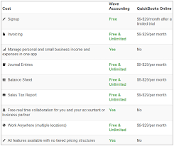 Wave Accounting Vs Quickbooks Comparison Table Wave Accounting Quickbooks Financial Apps