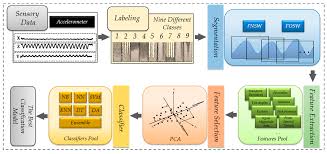 Scattered light is proportional to d2, and the scattered signal is proportional to c2/3. Sensors Free Full Text A Comprehensive Analysis On Wearable Acceleration Sensors In Human Activity Recognition Html