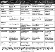 See modify a modifying or being. Product Life Cycle Stages Examples Strategies Definition 5 Stages Examples Notes And Diagram