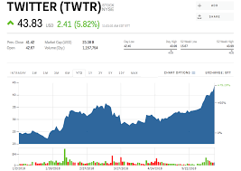 twtr stock twitter stock price today markets insider