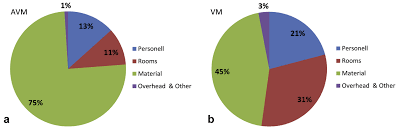 Value Improvement By Assessing Ir Care Via Time Driven Activity Based Costing Journal Of Vascular And Interventional Radiology