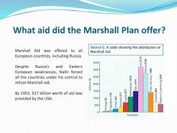 Marshall Plan Bar Graph How To Plan Bar Graphs Graphing