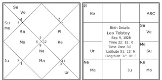 Leo Tolstoy Birth Chart Leo Tolstoy Kundli Horoscope By