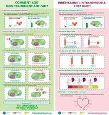 Luis y ana son una pareja serodiscordante, luis vive con vih con carga viral indetectable desde hace cinco años. Une Personne Seropositive Ayant Une Charge Virale Indetectable Grace A Son Traitement Ne Transmet Plus Le Vih Plate Forme Prevention Sida