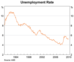 twenty years of economic growth speeches rba