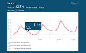 Niederschlag an ausgewählten messstationen in der schweiz im jahr 2020 (in millimeter) graph. Redesign Meteoschweiz Datenvisualisierung Auf Karten Und Diagrammen