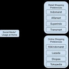 Check spelling or type a new query. Pdf Consumer Shopping Preferences And Social Media Use During Covid 19 Pandemic