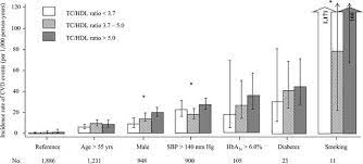 The study estimated that 37% of the respondents had high cvd risk in ten years. Cardiovascular Risk Assessment In Developing World Intechopen