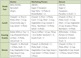 30 Punctual Daily Diet Chart For Healthy Body