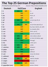 Top 25 German Prepositions With Their Respective Cases German Phrases Learn German German Language Learning