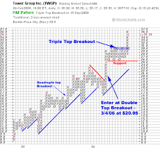 market talk with piranha what is a point and figure chart