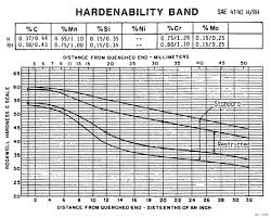 sae 4140 h rh steel hardenability diagram