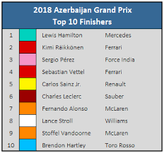 Since 2016, a trip to azerbaijan has been a regular fixture on the calendar in every year except 2020. 2018 Azerbaijan Gp Hamilton Lucky To Win In Chaotic Baku The News Wheel