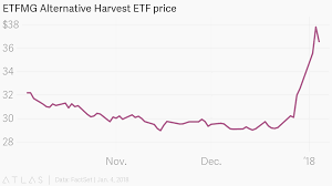 Etfmg Alternative Harvest Etf Price