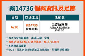新北確診個案台南足跡日期有誤 南市府更正清消 2021/05/22 14:09 字級： 字 字 新北市確診男子（案2336）15日曾到台南市安平區「同記豆花」與中西區府前路「錕羊肉」，卻一度記錯為14日，台南市長黃偉哲今天更正說明，相關地點已清消完成。 Ypaqzm05o0uhhm