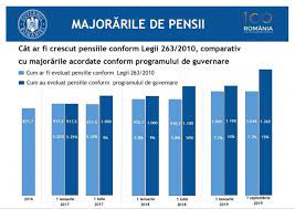 1,049 likes · 9 talking about this. Legea Pensiilor AdevÄrul Despre CreÈterea Pensiilor Guvernul Rezultate Cheie Dcnews