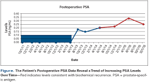 The fear of recurrence is normal and adopting a healthy lifestyle will also lower your chances of developing other health problems. Rising Psa Level In An Anxious Postprostatectomy Patient