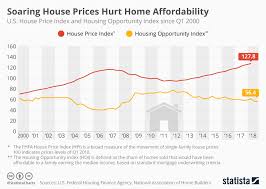 chart soaring house prices hurt home affordability statista